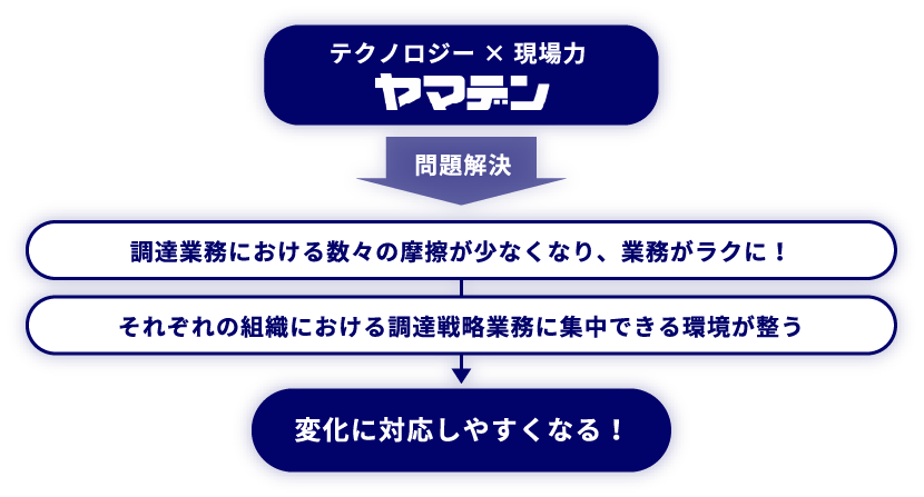 強い調達への道のり